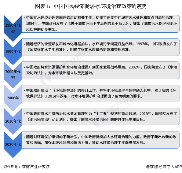 图表1：中国国民经济规划-水环境治理政策的演变