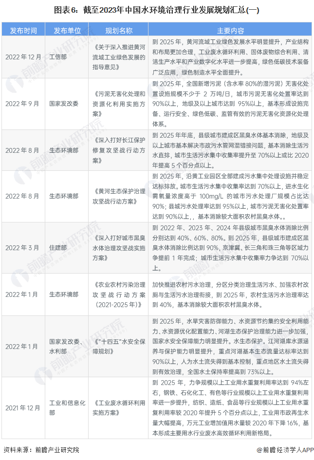 图表6：截至2023年中国水环境治理行业发展规划汇总(一)