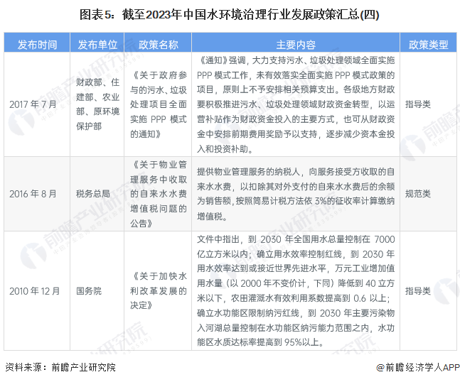 图表5：截至2023年中国水环境治理行业发展政策汇总(四)