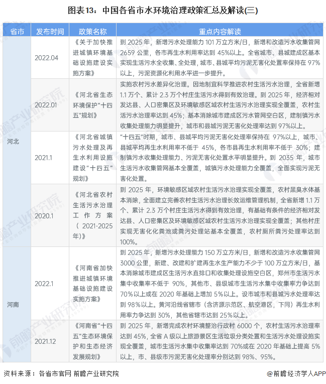 图表13：中国各省市水环境治理政策汇总及解读(三)