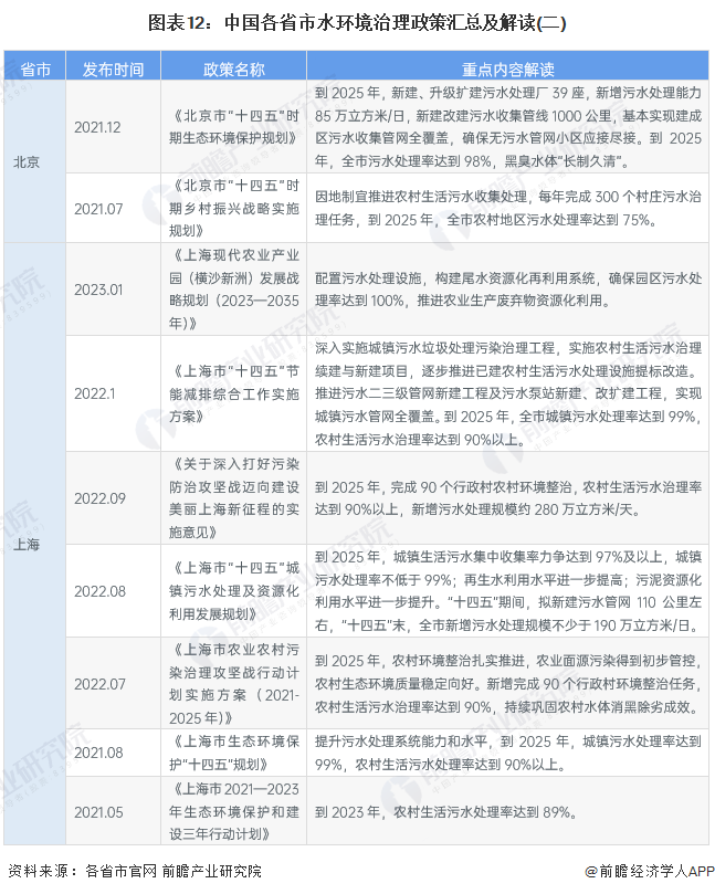 图表12：中国各省市水环境治理政策汇总及解读(二)