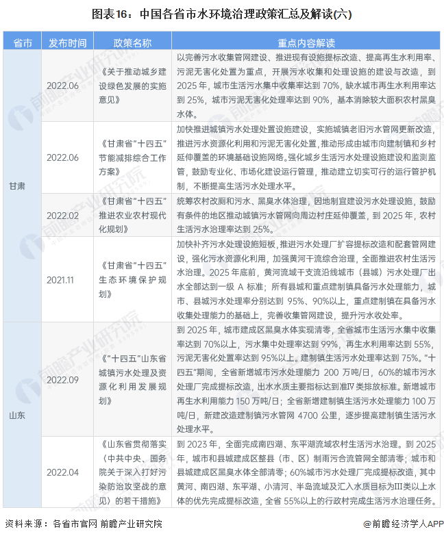 图表16：中国各省市水环境治理政策汇总及解读(六)