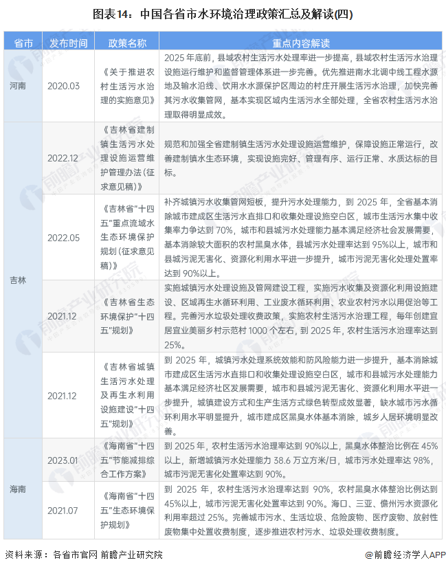 图表14：中国各省市水环境治理政策汇总及解读(四)