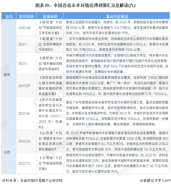 图表19：中国各省市水环境治理政策汇总及解读(九)
