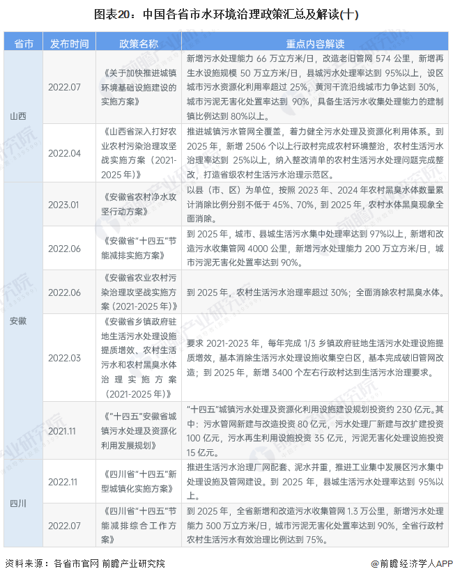 图表20：中国各省市水环境治理政策汇总及解读(十)