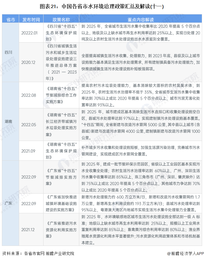 图表21：中国各省市水环境治理政策汇总及解读(十一)